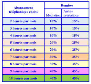 Remises selon l'abonnement téléphonique choisi.
